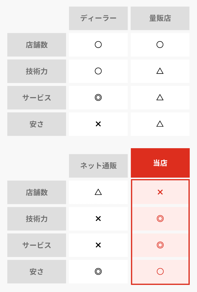 表：他店との比較